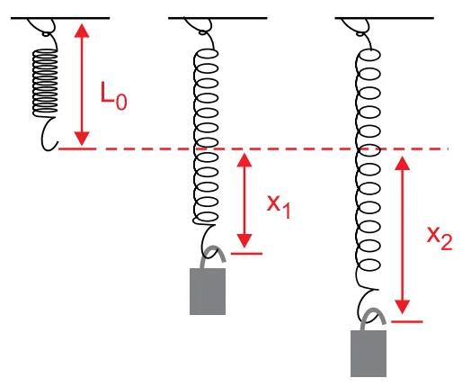 Mola vertical de comprimento original L0 e posições de equilíbrio com distensões x1 e x2