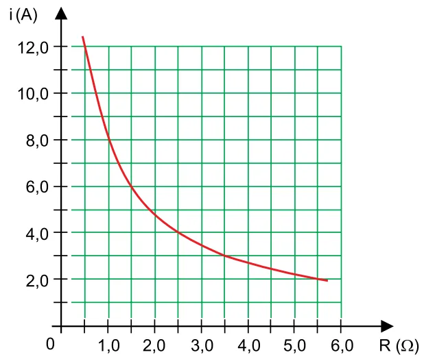 Gráfico da corrente elétrica i em função da resistência R
