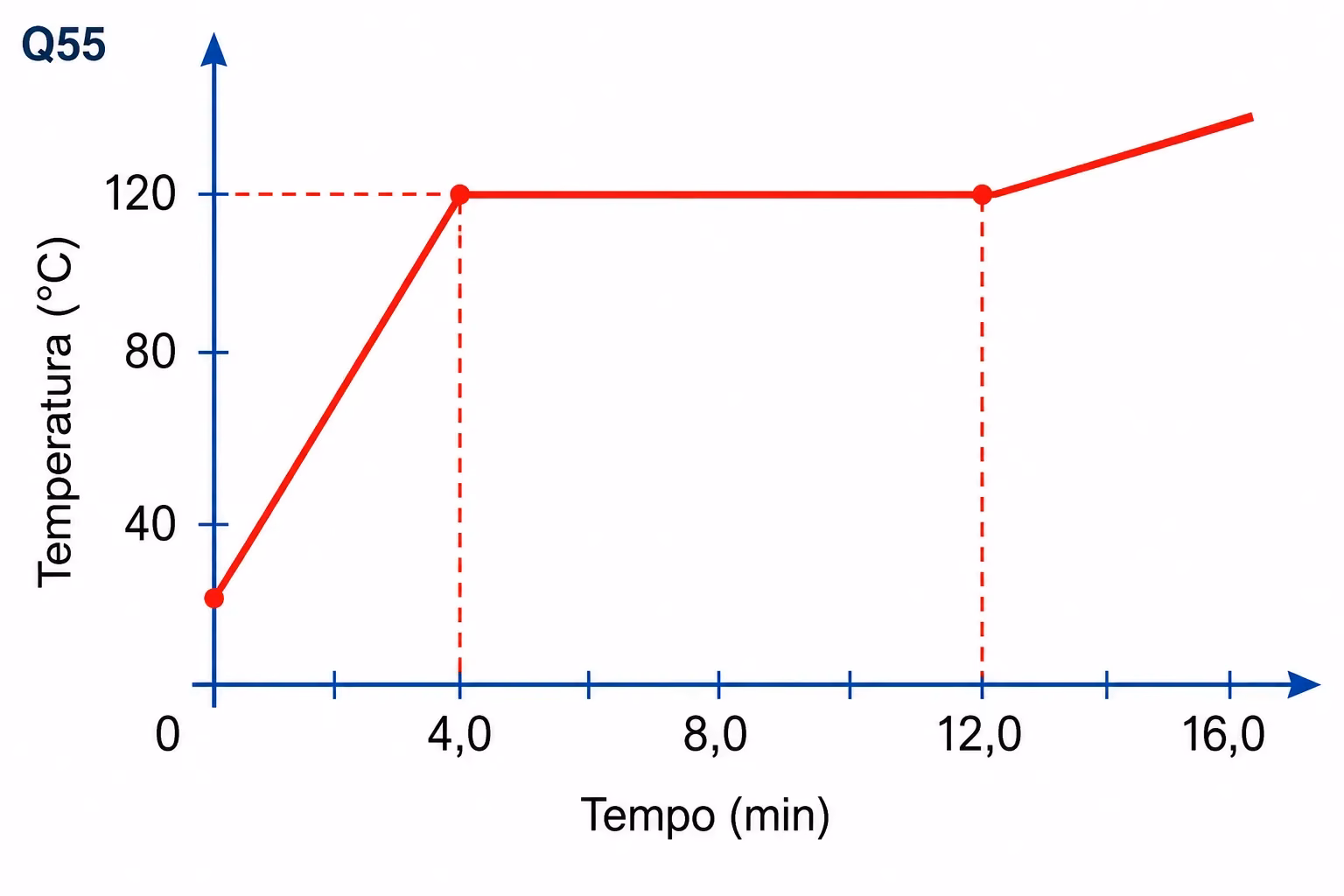 Gráfico da temperatura da substância em função do tempo