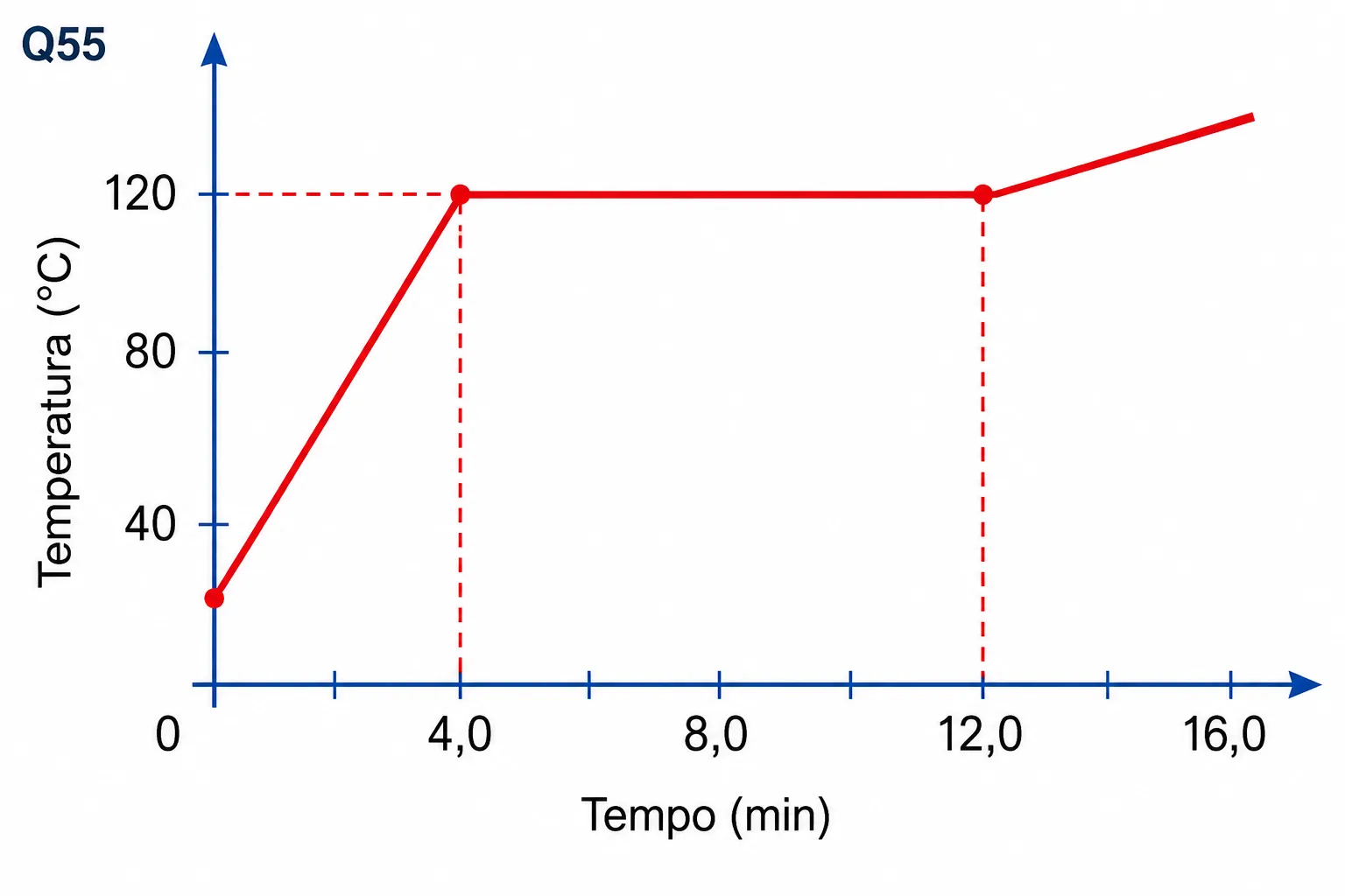 Gráfico da temperatura da substância em função do tempo