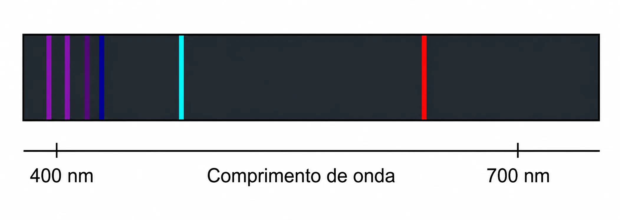 Parte do espectro de emissão do átomo de hidrogênio, de 400 nm a 700 nm