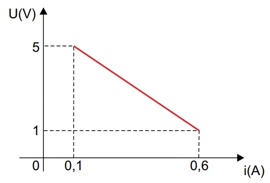 Gráfico U por i com os pontos 0,1 A e 5 V e 0,6 A e 1 V