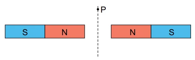 Dois ímãs idênticos com polos N voltados um para o outro e ponto P acima do ponto médio