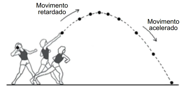 Arremesso de peso: esfera em trajetória curvilínea, com movimento retardado na subida e movimento acelerado na descida