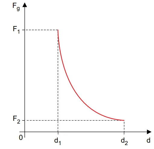 Gráfico da força gravitacional Fg em função da distância d, indicando F1 em d1 e F2 em d2