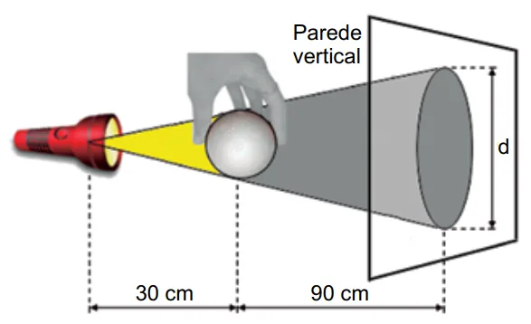 Lanterna, esfera de isopor de 10 cm de diâmetro e parede vertical; 30 cm entre lanterna e esfera e 90 cm entre esfera e parede; sombra de diâmetro d
