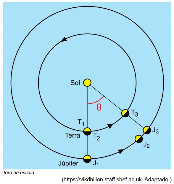 Órbitas circulares da Terra e de Júpiter em torno do Sol; a Terra parte de T1 (coincidente com J1, oposição) e completa uma volta até T2 no mesmo instante em que Júpiter chega a J2; decorrido mais tempo, Terra e Júpiter chegam a T3 e J3, nova oposição, com o ângulo θ marcado no Sol entre a direção inicial e a direção final de Júpiter