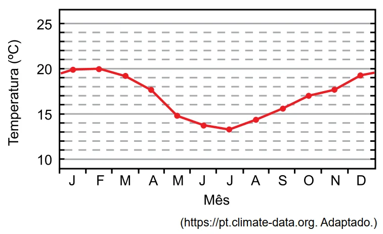 Gráfico de temperaturas médias mensais de Curitiba: cerca de 20°C em janeiro e fevereiro, caindo até um mínimo de aproximadamente 13°C em julho, e voltando a subir até cerca de 19,5°C em dezembro