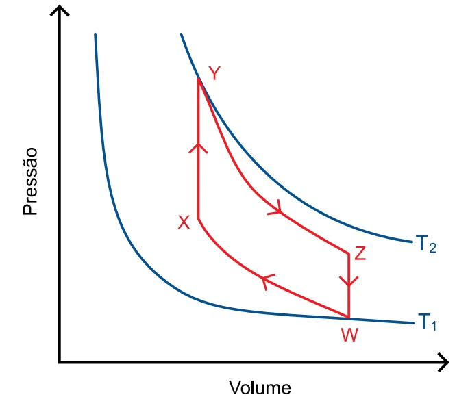 Diagrama pressão-volume com ciclo WXYZW: de X a Y (segmento vertical, isovolumétrica, pressão aumenta), de Y a Z (curva adiabática descendente até a isoterma T2), de Z a W (segmento vertical, isovolumétrica, pressão diminui até a isoterma T1) e de W a X (curva adiabática ascendente, fechando o ciclo)