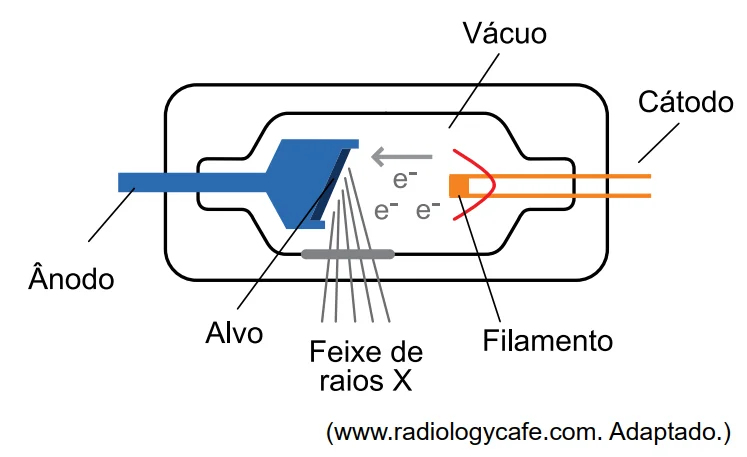 Esquema de uma ampola de raios X: elétrons saem do filamento (cátodo), atravessam a região de vácuo e atingem o alvo metálico no ânodo, gerando o feixe de raios X
