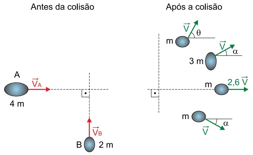 Esquema vetorial antes da colisão (A horizontal, B vertical) e após a colisão (fragmentos espalhados)