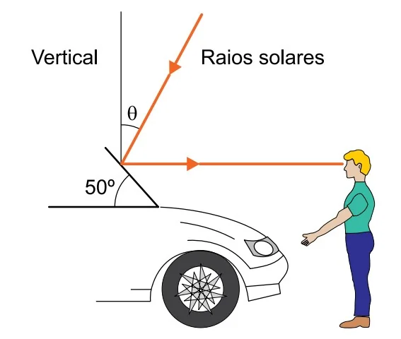 Raios de luz incidentes em um vidro angulado a 50º com a horizontal rebatendo em uma linha de visão 100% plana