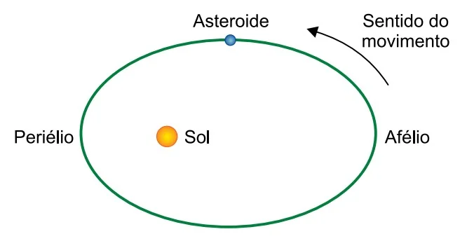 Trajetória elíptica de um asteroide ao redor do Sol indicando Periélio e Afélio