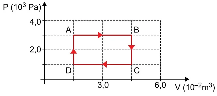 Gráfico P x V apresentando um ciclo retangular termodinâmico ABCDA