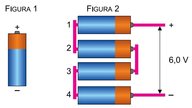 Figuras esquemáticas mostrando pilhas ligadas. A figura 2 exibe polos opostos mal posicionados perdendo a ddp pretendida