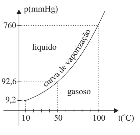 Gráfico da pressão de vapor da água em função da temperatura, com as regiões líquida e gasosa