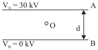 Placas paralelas A (30 kV, em cima) e B (0 kV, embaixo), separadas pela distância d, com a partícula no ponto O