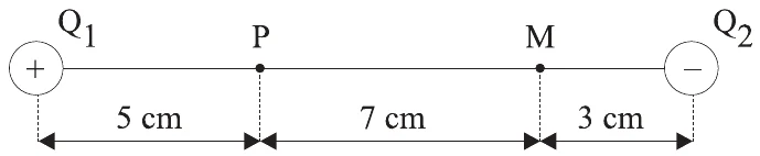 Cargas Q1 (positiva) e Q2 (negativa) alinhadas com os pontos P e M: 5 cm entre Q1 e P, 7 cm entre P e M, 3 cm entre M e Q2