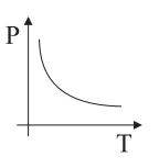 Gráfico P x T — hipérbole decrescente