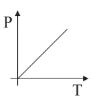 Gráfico P x T — reta pela origem