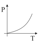 Gráfico P x T — curva exponencial crescente