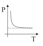 Gráfico P x T — hipérbole com assíntota
