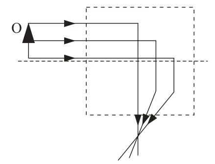 Diagrama com o percurso dos raios luminosos que partem do objeto O e atravessam o quadro pontilhado