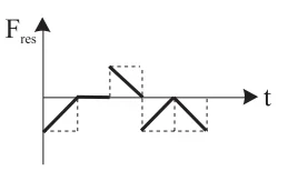 Gráfico da força resultante em função do tempo — opção C