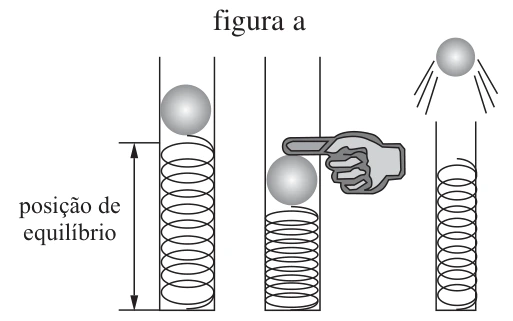 Figura a: esfera sobre uma mola vertical comprimida por um dedo, solta e subindo a partir da posição de equilíbrio