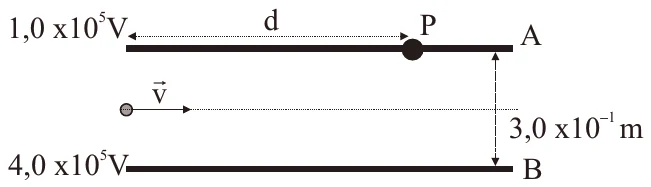 Próton lançado horizontalmente a meio caminho entre as placas A (1,0·10^5 V, em cima) e B (4,0·10^5 V, embaixo), atingindo a placa A no ponto P a uma distância d