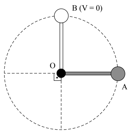 Figura I (t0 = 0): esfera B parada no alto e esfera A à direita, a 90° de B, ambas presas ao pino O