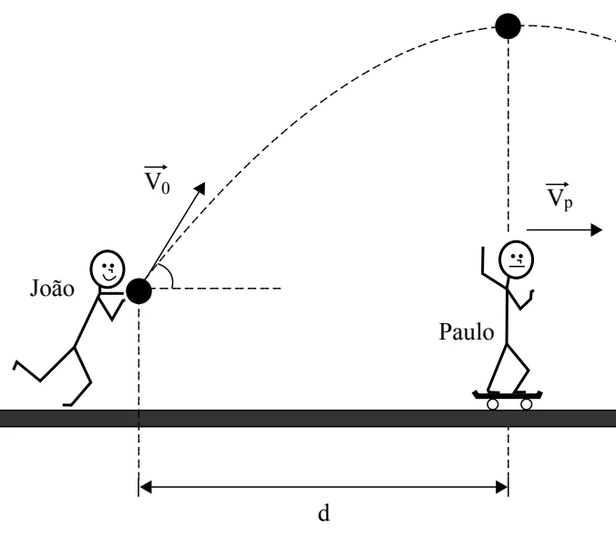 João lança a bola com velocidade V0 inclinada de θ; no ponto mais alto Paulo parte de skate com velocidade Vp; d é a distância entre João e Paulo