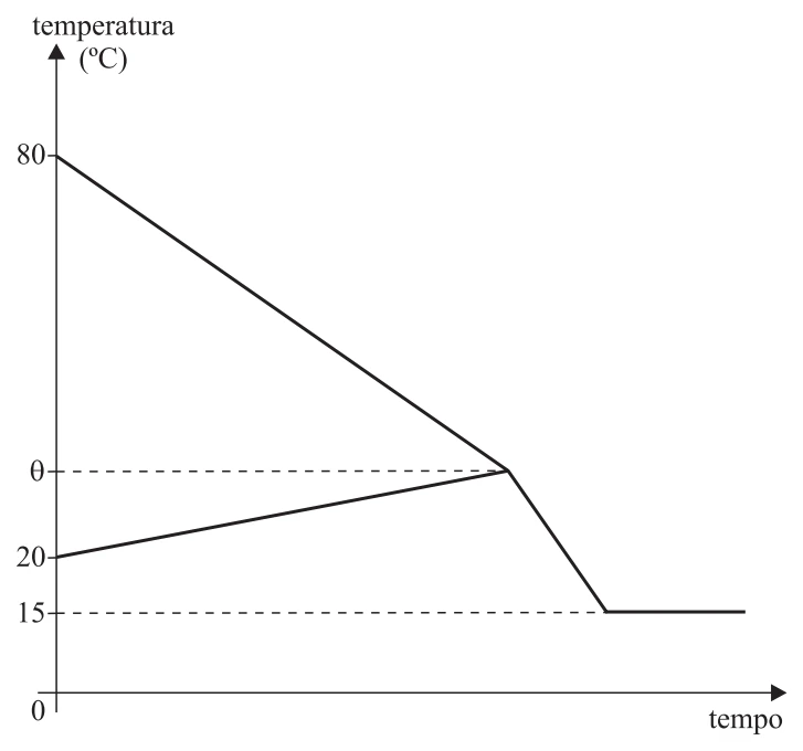 Gráfico temperatura × tempo: as porções a 80 °C e a 20 °C chegam à temperatura de equilíbrio θ e depois o sistema esfria até 15 °C, a temperatura do ambiente