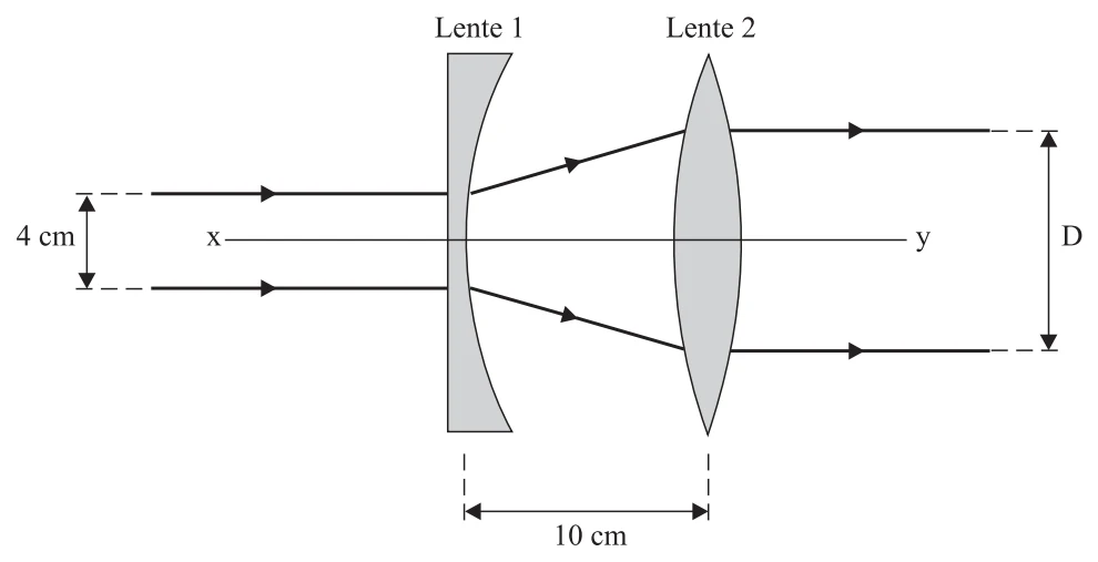 Lente 1 (divergente) e lente 2 (convergente), a 10 cm uma da outra; dois raios paralelos separados por 4 cm incidem na lente 1 e saem da lente 2 paralelos, separados por D