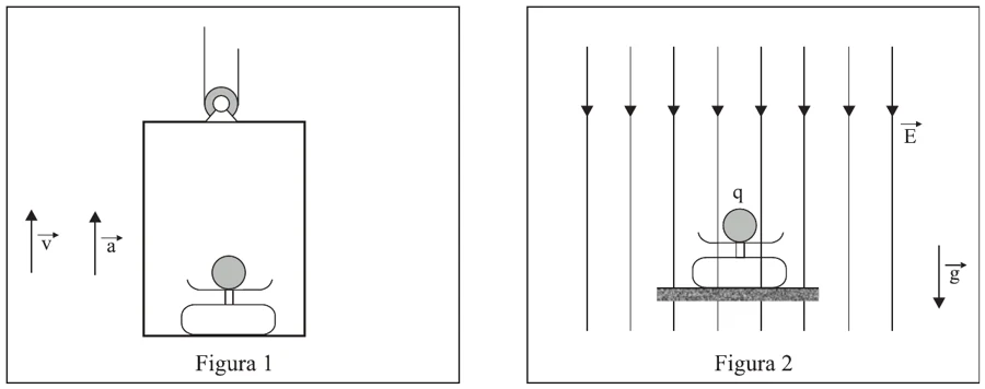 Figura 1: esfera sobre dinamômetro em elevador que sobe com velocidade v e aceleração a. Figura 2: esfera com carga q sobre dinamômetro isolante, sob campo elétrico E e gravidade g, ambos para baixo