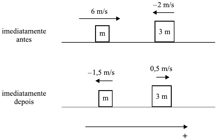 Dois blocos, m com 6 m/s para a direita e 3m com 2 m/s para a esquerda antes da colisão; m com 1,5 m/s para a esquerda e 3m com 0,5 m/s para a direita depois