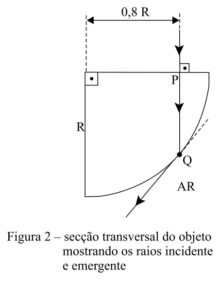Figura 2: seção transversal do objeto com o raio incidente em P, a 0,8 R da face vertical, e o raio emergente tangente à face cilíndrica no ponto Q
