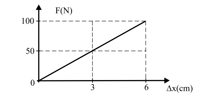Gráfico F (N) × Δx (cm): reta de 0 a 100 N para Δx de 0 a 6 cm