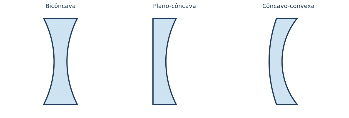 Três perfis de lentes divergentes: bicôncava, plano-côncava e côncavo-convexa