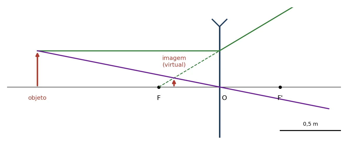 Esquema em escala: objeto a 1,5 m de uma lente divergente com foco a 0,5 m; o raio paralelo ao eixo diverge como se viesse de F e o raio pelo centro óptico segue em linha reta; a imagem se forma a 0,375 m da lente