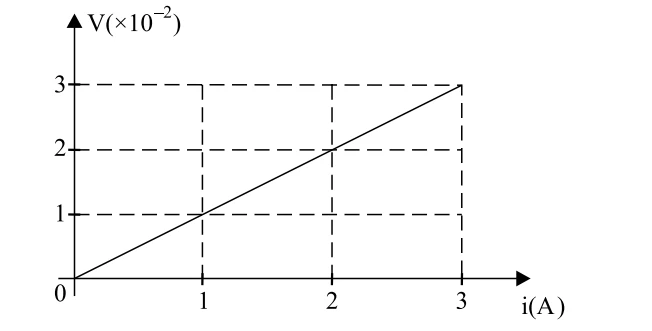Gráfico V (×10⁻² V) × i (A): reta pela origem, com V = 1 para i = 1 A, V = 2 para i = 2 A e V = 3 para i = 3 A