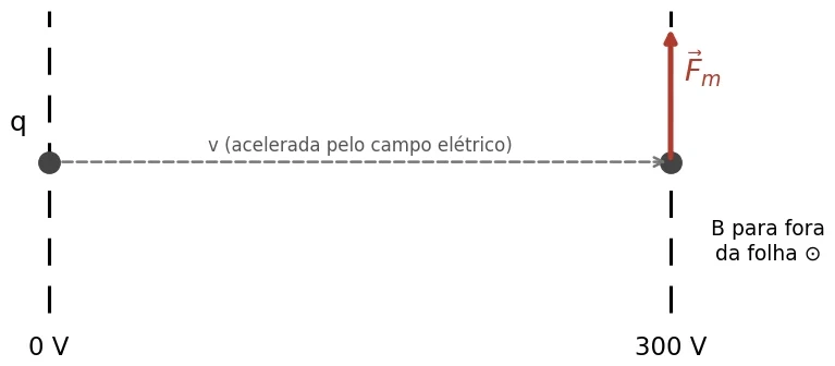 Partícula de carga negativa na equipotencial de 300 V, com velocidade para a direita e campo B para fora da folha; a força magnética aponta para cima