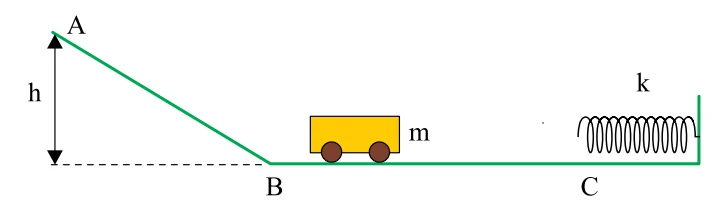 Carro de massa m na pista lisa: rampa de A (altura h) até B e trecho horizontal BC terminando em uma mola de constante k