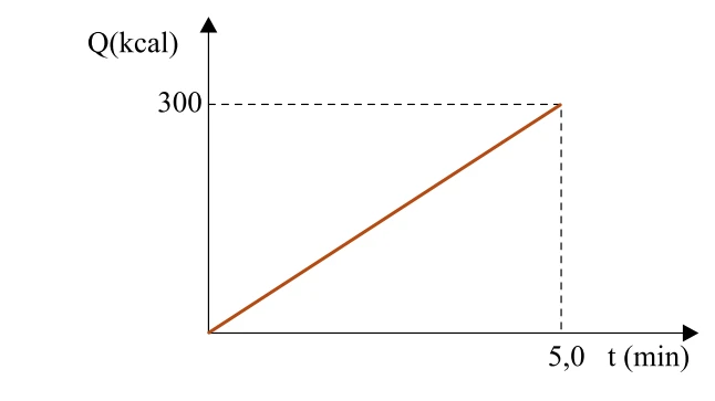 Gráfico Q (kcal) × t (min): reta pela origem até 300 kcal em 5,0 min