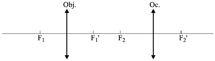 Esquema com o eixo principal, a objetiva (Obj.) com focos F1 e F1' e a ocular (Oc.) com focos F2 e F2'