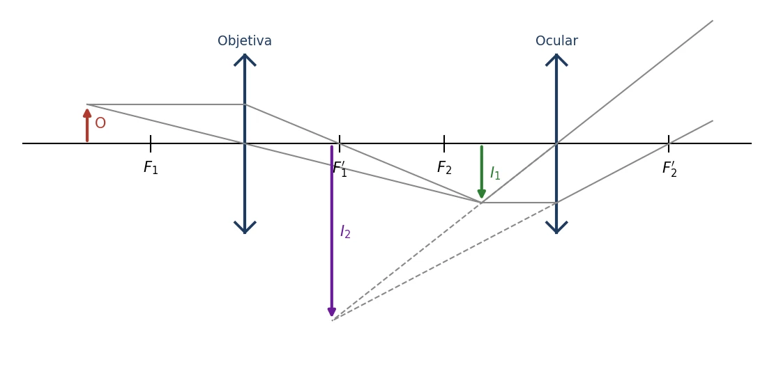 Esquema do microscópio composto: o objeto O está à esquerda de F1; a imagem real e invertida I1 da objetiva fica entre F2 e a ocular; a ocular produz a imagem virtual e ampliada I2, à esquerda dela