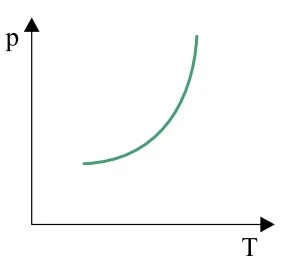 Gráfico p x T — opção A