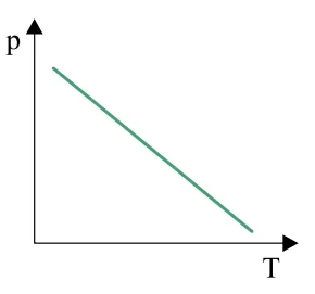 Gráfico p x T — opção B