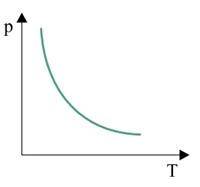 Gráfico p x T — opção C
