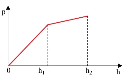 Gráfico p x h — opção A